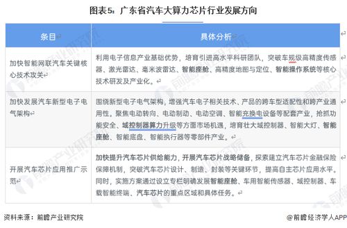 2023年广东省汽车大算力芯片行业发展现状、趋势与德赛西威的引领作用